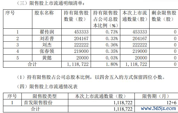 足球外盘网站原定限售期为自公司股票上市之日起12个月-足球外盘网站有哪些推荐「中国」官网入口